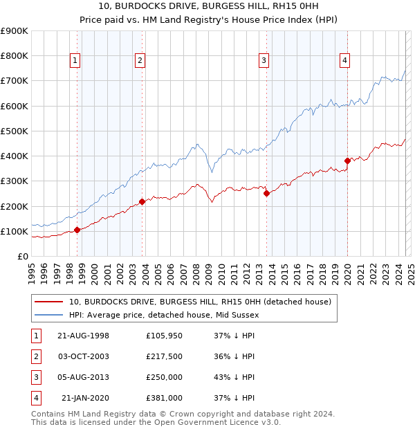 10, BURDOCKS DRIVE, BURGESS HILL, RH15 0HH: Price paid vs HM Land Registry's House Price Index