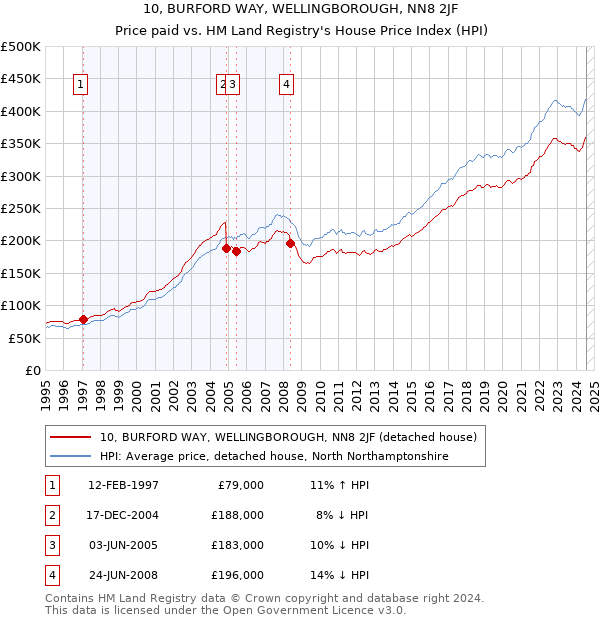 10, BURFORD WAY, WELLINGBOROUGH, NN8 2JF: Price paid vs HM Land Registry's House Price Index