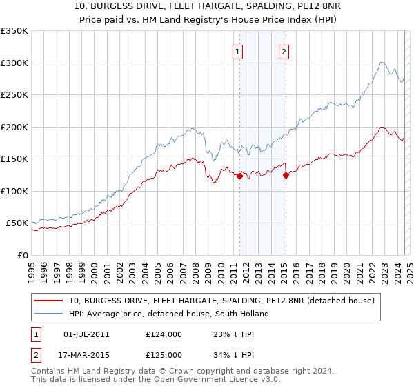 10, BURGESS DRIVE, FLEET HARGATE, SPALDING, PE12 8NR: Price paid vs HM Land Registry's House Price Index