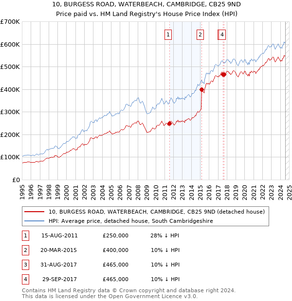 10, BURGESS ROAD, WATERBEACH, CAMBRIDGE, CB25 9ND: Price paid vs HM Land Registry's House Price Index