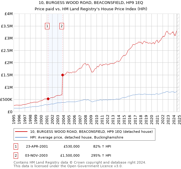 10, BURGESS WOOD ROAD, BEACONSFIELD, HP9 1EQ: Price paid vs HM Land Registry's House Price Index