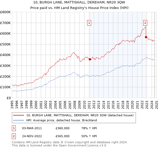 10, BURGH LANE, MATTISHALL, DEREHAM, NR20 3QW: Price paid vs HM Land Registry's House Price Index