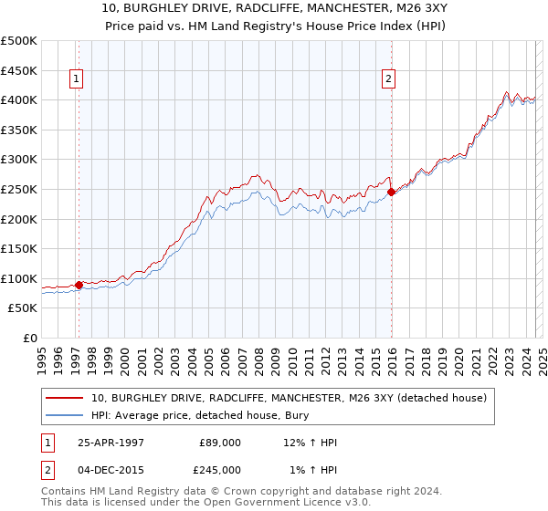 10, BURGHLEY DRIVE, RADCLIFFE, MANCHESTER, M26 3XY: Price paid vs HM Land Registry's House Price Index