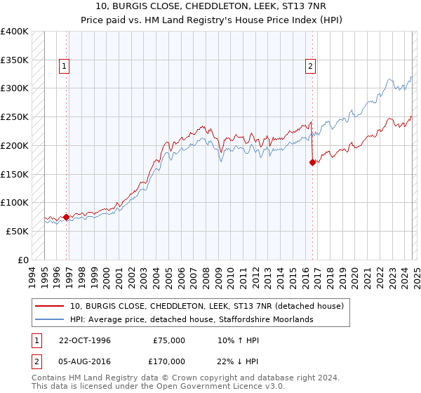 10, BURGIS CLOSE, CHEDDLETON, LEEK, ST13 7NR: Price paid vs HM Land Registry's House Price Index