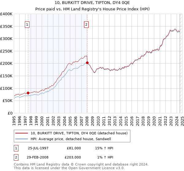 10, BURKITT DRIVE, TIPTON, DY4 0QE: Price paid vs HM Land Registry's House Price Index