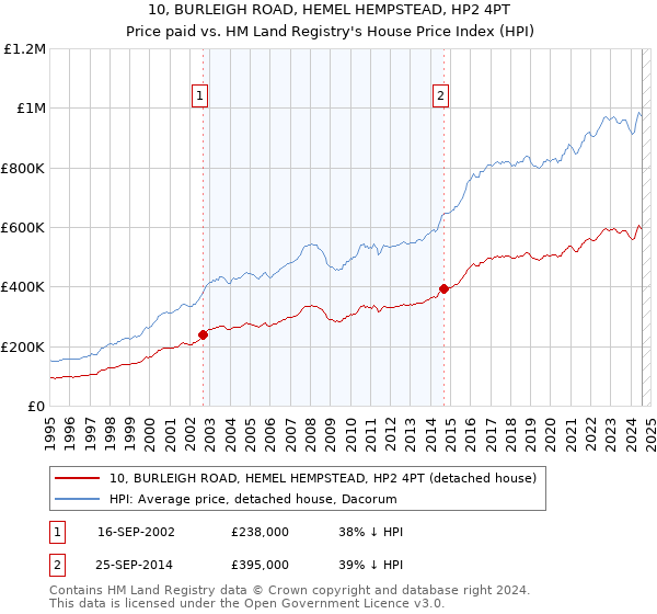 10, BURLEIGH ROAD, HEMEL HEMPSTEAD, HP2 4PT: Price paid vs HM Land Registry's House Price Index