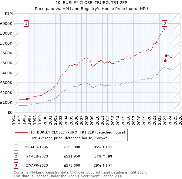 10, BURLEY CLOSE, TRURO, TR1 2EP: Price paid vs HM Land Registry's House Price Index