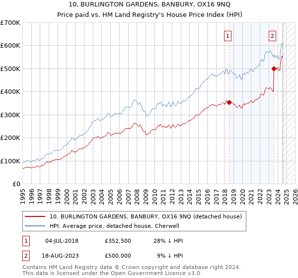 10, BURLINGTON GARDENS, BANBURY, OX16 9NQ: Price paid vs HM Land Registry's House Price Index