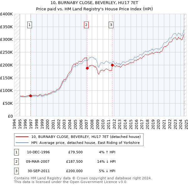 10, BURNABY CLOSE, BEVERLEY, HU17 7ET: Price paid vs HM Land Registry's House Price Index