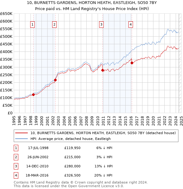 10, BURNETTS GARDENS, HORTON HEATH, EASTLEIGH, SO50 7BY: Price paid vs HM Land Registry's House Price Index