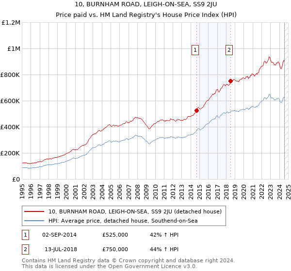 10, BURNHAM ROAD, LEIGH-ON-SEA, SS9 2JU: Price paid vs HM Land Registry's House Price Index