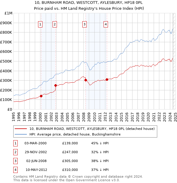 10, BURNHAM ROAD, WESTCOTT, AYLESBURY, HP18 0PL: Price paid vs HM Land Registry's House Price Index