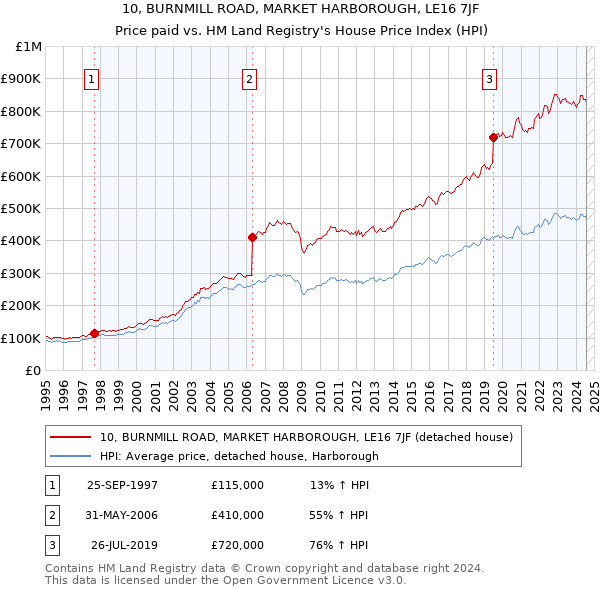 10, BURNMILL ROAD, MARKET HARBOROUGH, LE16 7JF: Price paid vs HM Land Registry's House Price Index