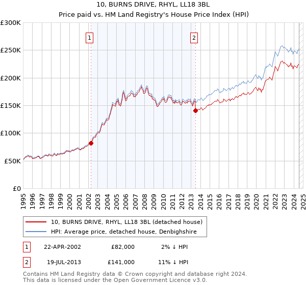 10, BURNS DRIVE, RHYL, LL18 3BL: Price paid vs HM Land Registry's House Price Index