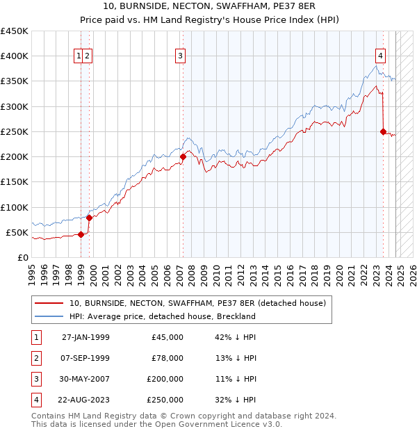 10, BURNSIDE, NECTON, SWAFFHAM, PE37 8ER: Price paid vs HM Land Registry's House Price Index