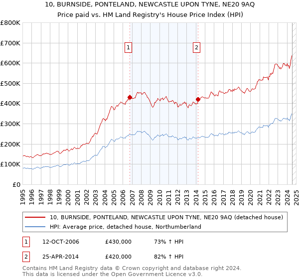 10, BURNSIDE, PONTELAND, NEWCASTLE UPON TYNE, NE20 9AQ: Price paid vs HM Land Registry's House Price Index