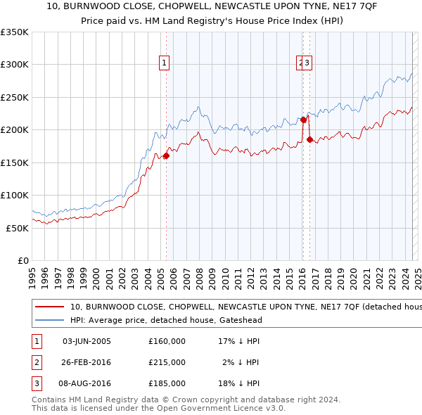 10, BURNWOOD CLOSE, CHOPWELL, NEWCASTLE UPON TYNE, NE17 7QF: Price paid vs HM Land Registry's House Price Index