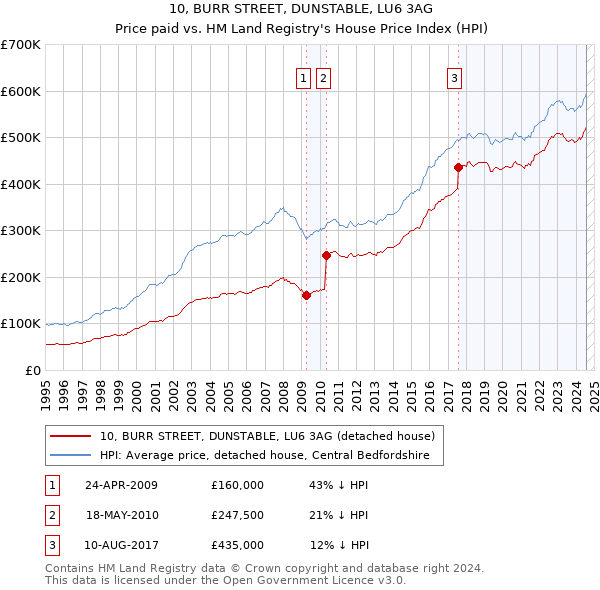 10, BURR STREET, DUNSTABLE, LU6 3AG: Price paid vs HM Land Registry's House Price Index