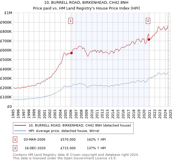 10, BURRELL ROAD, BIRKENHEAD, CH42 8NH: Price paid vs HM Land Registry's House Price Index