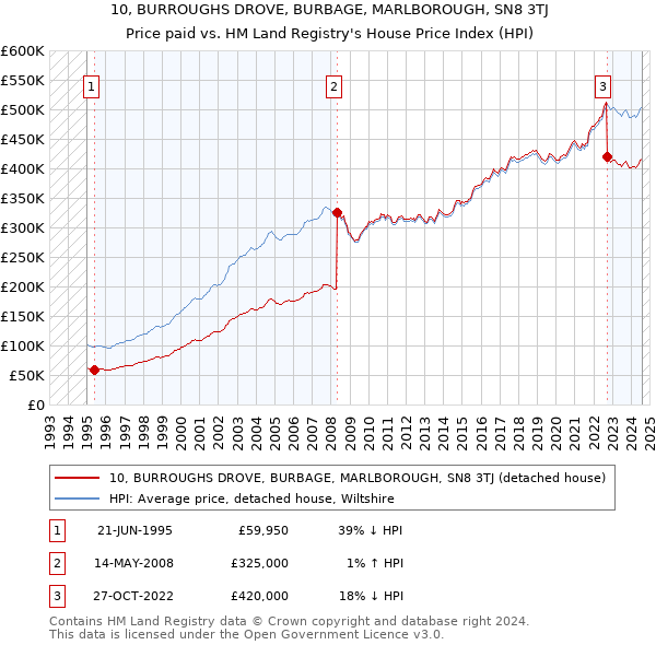 10, BURROUGHS DROVE, BURBAGE, MARLBOROUGH, SN8 3TJ: Price paid vs HM Land Registry's House Price Index