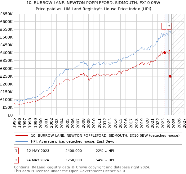 10, BURROW LANE, NEWTON POPPLEFORD, SIDMOUTH, EX10 0BW: Price paid vs HM Land Registry's House Price Index