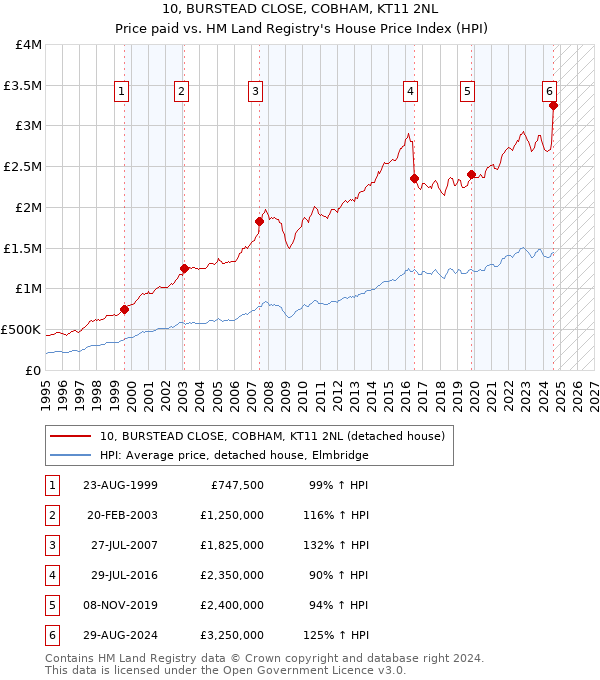 10, BURSTEAD CLOSE, COBHAM, KT11 2NL: Price paid vs HM Land Registry's House Price Index