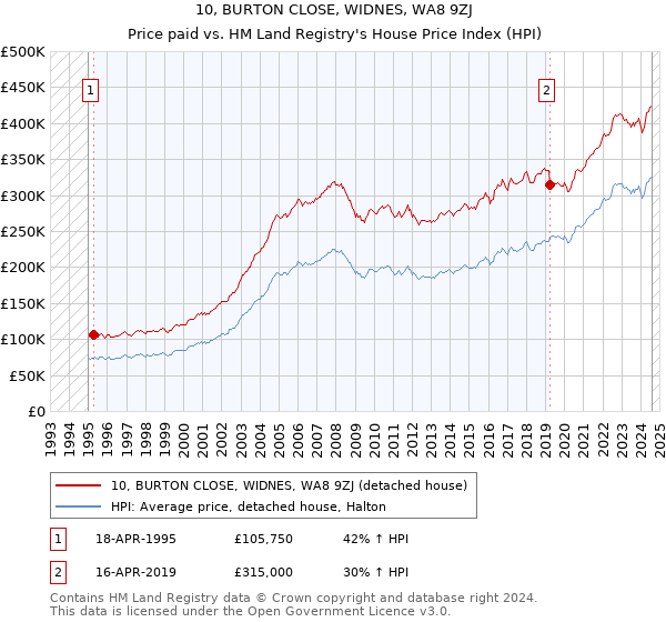 10, BURTON CLOSE, WIDNES, WA8 9ZJ: Price paid vs HM Land Registry's House Price Index