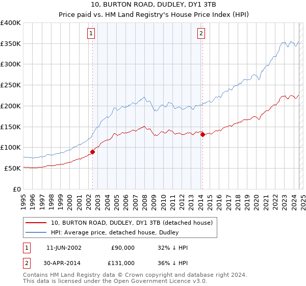 10, BURTON ROAD, DUDLEY, DY1 3TB: Price paid vs HM Land Registry's House Price Index