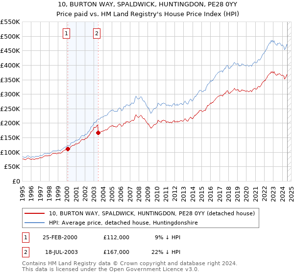 10, BURTON WAY, SPALDWICK, HUNTINGDON, PE28 0YY: Price paid vs HM Land Registry's House Price Index