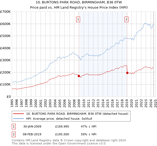 10, BURTONS PARK ROAD, BIRMINGHAM, B36 0TW: Price paid vs HM Land Registry's House Price Index