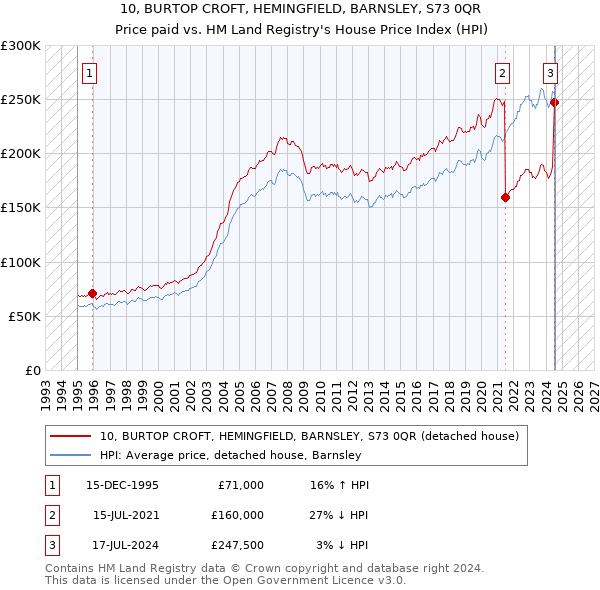 10, BURTOP CROFT, HEMINGFIELD, BARNSLEY, S73 0QR: Price paid vs HM Land Registry's House Price Index