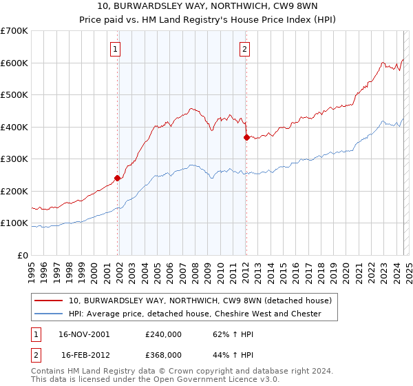 10, BURWARDSLEY WAY, NORTHWICH, CW9 8WN: Price paid vs HM Land Registry's House Price Index