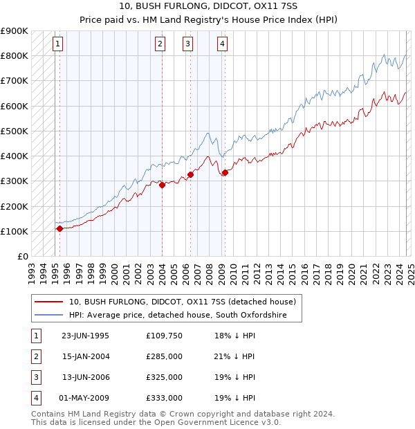 10, BUSH FURLONG, DIDCOT, OX11 7SS: Price paid vs HM Land Registry's House Price Index