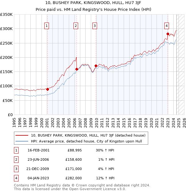 10, BUSHEY PARK, KINGSWOOD, HULL, HU7 3JF: Price paid vs HM Land Registry's House Price Index