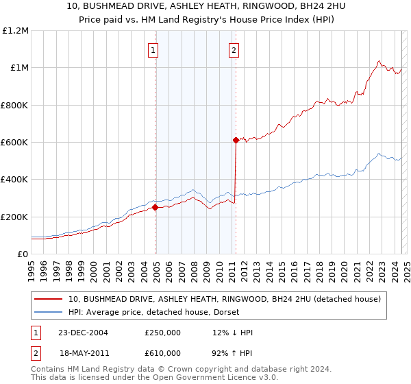 10, BUSHMEAD DRIVE, ASHLEY HEATH, RINGWOOD, BH24 2HU: Price paid vs HM Land Registry's House Price Index