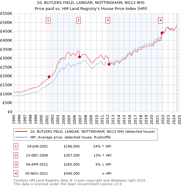 10, BUTLERS FIELD, LANGAR, NOTTINGHAM, NG13 9HS: Price paid vs HM Land Registry's House Price Index