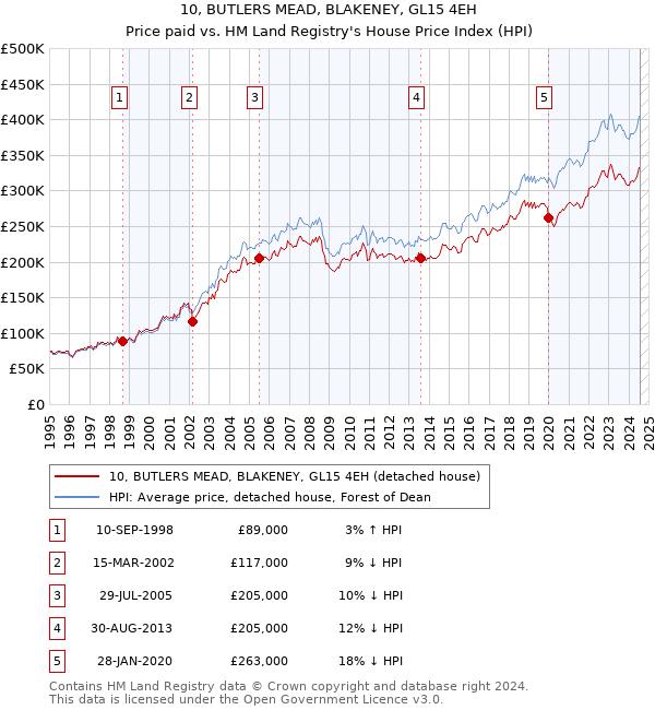 10, BUTLERS MEAD, BLAKENEY, GL15 4EH: Price paid vs HM Land Registry's House Price Index