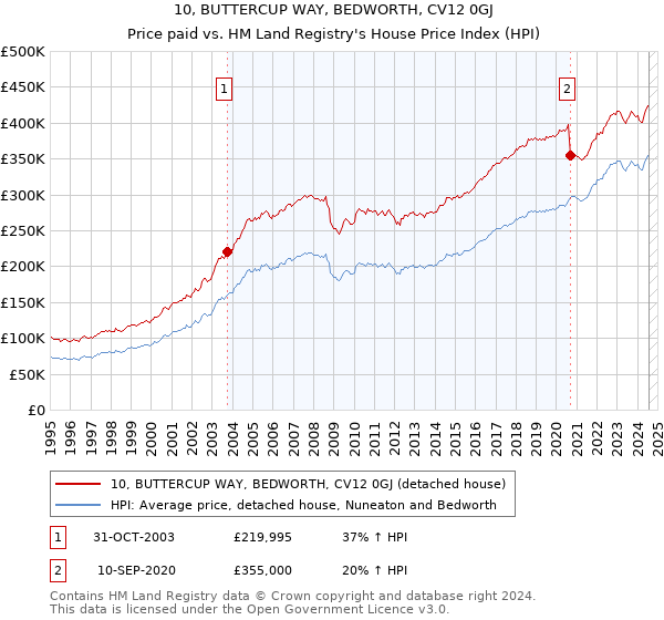 10, BUTTERCUP WAY, BEDWORTH, CV12 0GJ: Price paid vs HM Land Registry's House Price Index