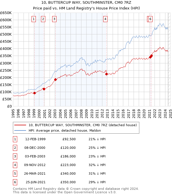 10, BUTTERCUP WAY, SOUTHMINSTER, CM0 7RZ: Price paid vs HM Land Registry's House Price Index