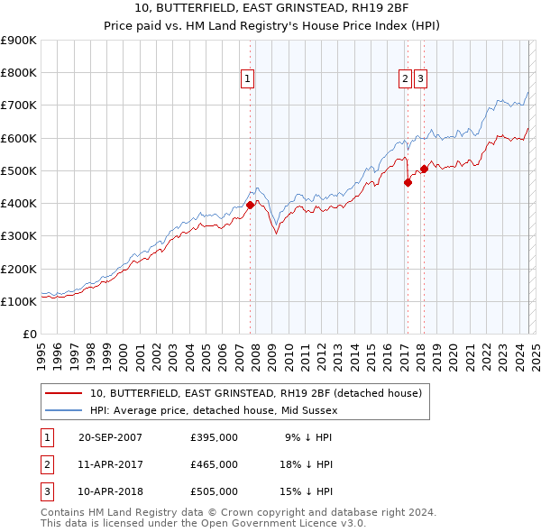 10, BUTTERFIELD, EAST GRINSTEAD, RH19 2BF: Price paid vs HM Land Registry's House Price Index