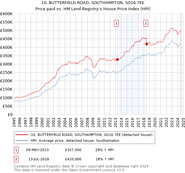 10, BUTTERFIELD ROAD, SOUTHAMPTON, SO16 7EE: Price paid vs HM Land Registry's House Price Index