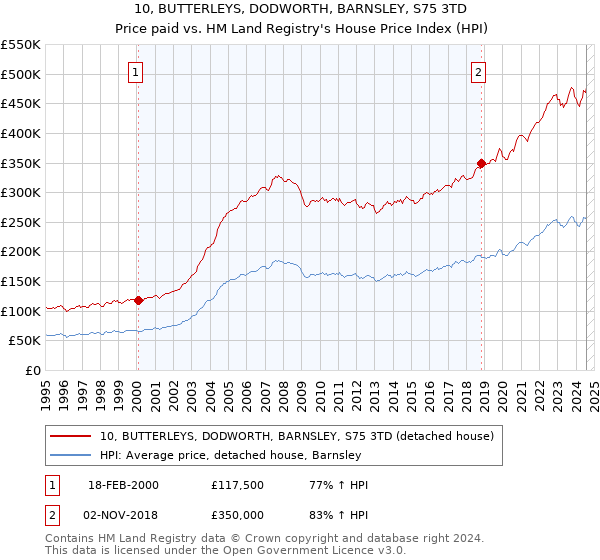 10, BUTTERLEYS, DODWORTH, BARNSLEY, S75 3TD: Price paid vs HM Land Registry's House Price Index