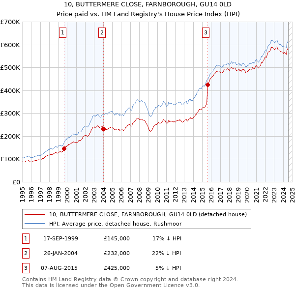 10, BUTTERMERE CLOSE, FARNBOROUGH, GU14 0LD: Price paid vs HM Land Registry's House Price Index