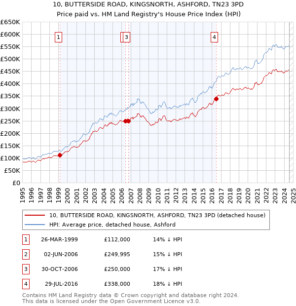 10, BUTTERSIDE ROAD, KINGSNORTH, ASHFORD, TN23 3PD: Price paid vs HM Land Registry's House Price Index