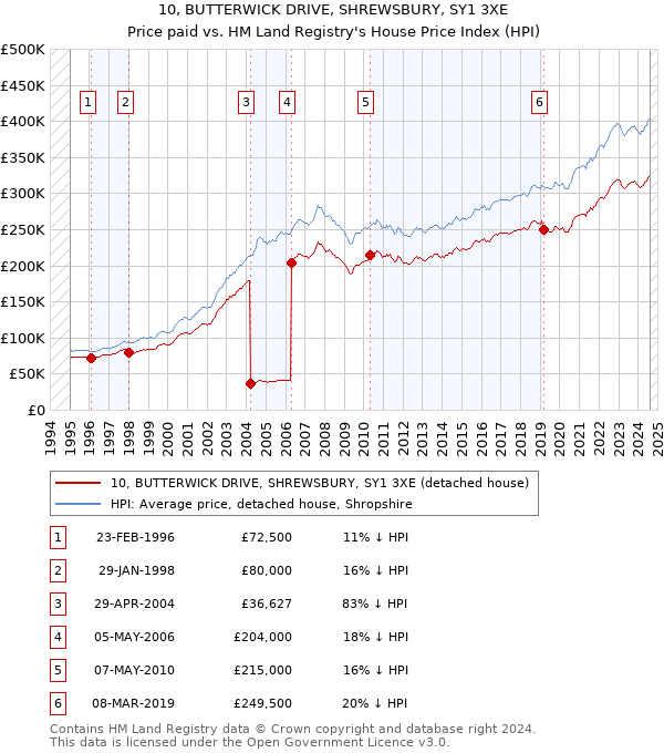 10, BUTTERWICK DRIVE, SHREWSBURY, SY1 3XE: Price paid vs HM Land Registry's House Price Index