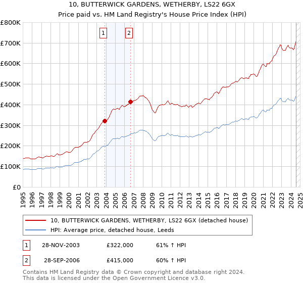 10, BUTTERWICK GARDENS, WETHERBY, LS22 6GX: Price paid vs HM Land Registry's House Price Index