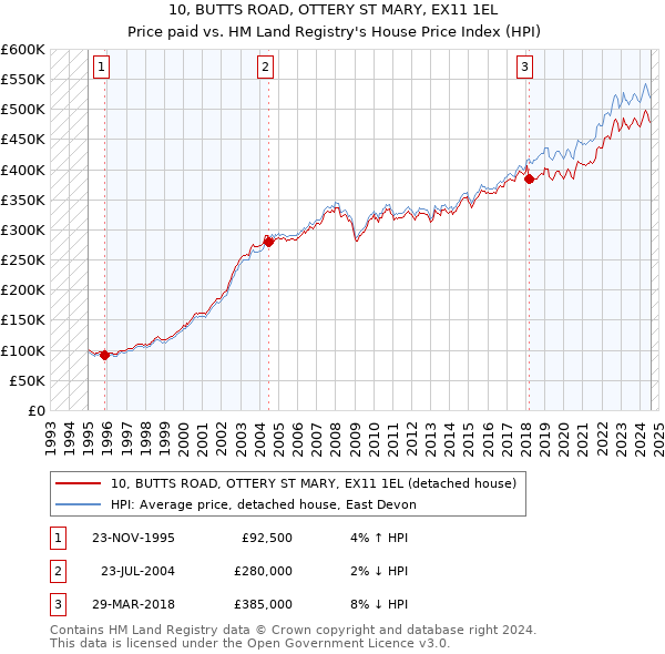 10, BUTTS ROAD, OTTERY ST MARY, EX11 1EL: Price paid vs HM Land Registry's House Price Index