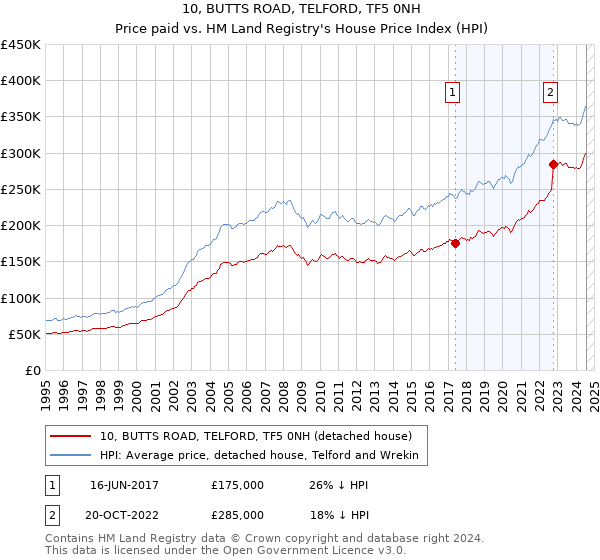 10, BUTTS ROAD, TELFORD, TF5 0NH: Price paid vs HM Land Registry's House Price Index