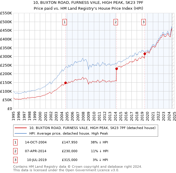 10, BUXTON ROAD, FURNESS VALE, HIGH PEAK, SK23 7PF: Price paid vs HM Land Registry's House Price Index