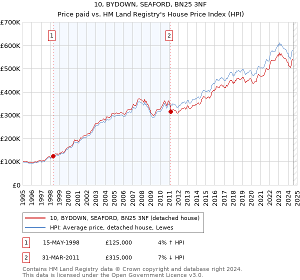 10, BYDOWN, SEAFORD, BN25 3NF: Price paid vs HM Land Registry's House Price Index